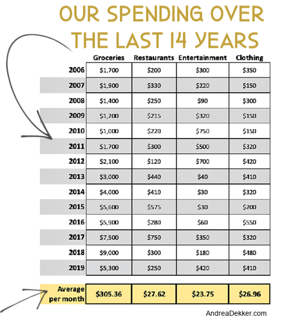 a graph of our yearly spending